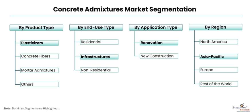 Concrete-Admixtures-Market-Segmentation
